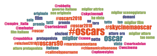 Oscar 2018 - Topic Cloud